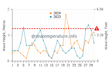Waves height in Sile in April