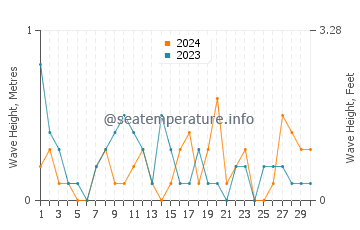 Waves height in Silivri in April
