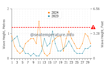 Waves height in S'illot in April