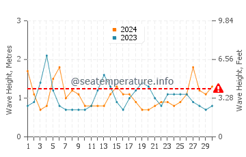 Waves height in Silver Strand in April