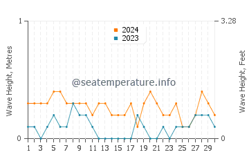Waves height in Simala in April