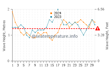 Waves height in Sinabang in April