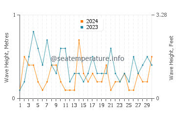 Waves height in Sinan in April
