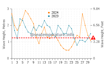 Waves height in Sines in April