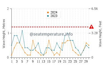 Waves height in Sinhyeon in April