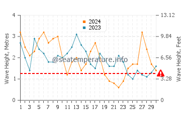 Waves height in Sintra in April