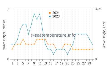 Waves height in Siruma in April