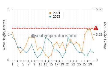 Altura de las olas en Sitges en abril