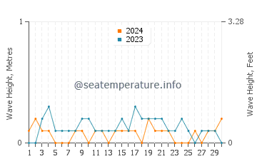 Waves height in Sizhoutou in April