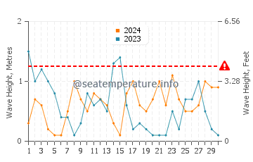 Waves height in Skala Eressos in April