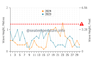Waves height in Skala in April