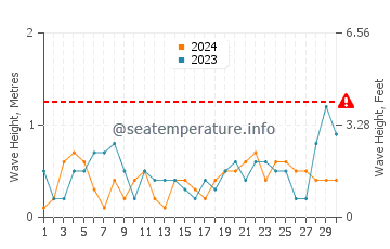 Waves height in Skefe in April