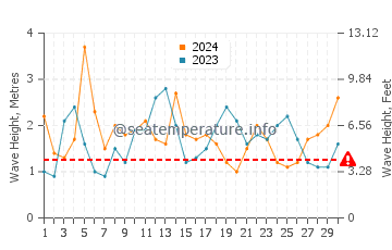 Waves height in Slates Hot Springs in April