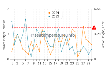 Waves height in Sleeping Bear in April