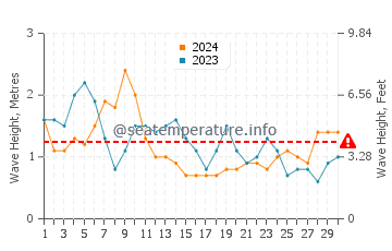 Waves height in Solana Matorral in April