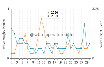 Waves height in Solomons in April