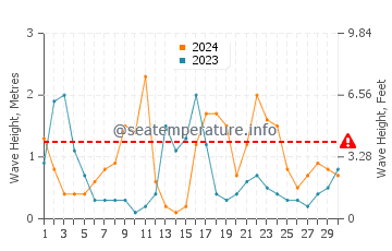Waves height in Son Xoriguer in April