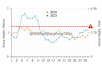 Waves height in Sorsogon in April