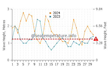 Waves height in Southampton Parish in April