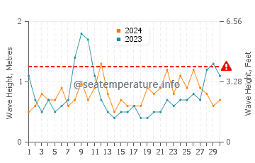 Waves height in Southern Shores in April