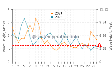 Waves height in Aguas Verdes in April