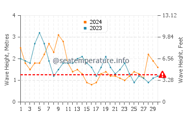 Waves height in Ajuy in April