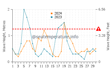 Waves height in Algeciras in April