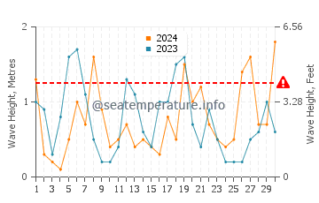Waves height in Almeria in April