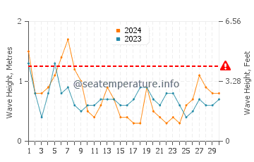 Waves height in La Caleta in April