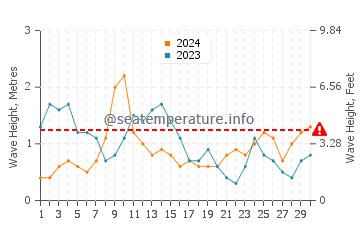 Waves height in Los Roques in April
