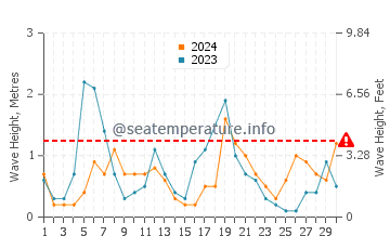 Waves height in Marbella in April