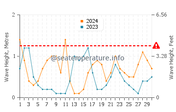 Waves height in Fornells in April