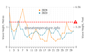 Altura de las olas en Rota en abril
