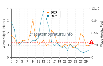Waves height in Santander in April