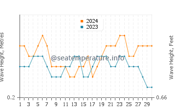 Waves height in Srivardhan in April