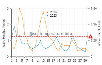 Waves height in Steuben in April