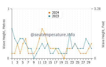 Waves height in Stevensville in April