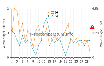 Altezza delle onde Stoccolma ad aprile