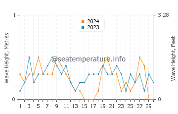 Waves height in Strait of Magellan in April