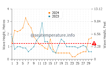 Altezza delle onde Strete ad aprile