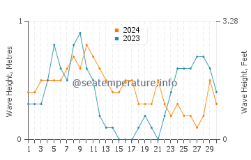 Waves height in Suba in April