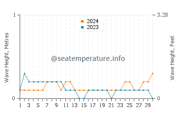 Waves height in Sumalig in April