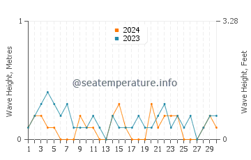 Waves height in Sunchun in April