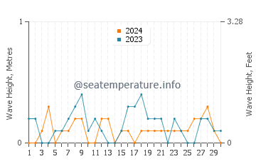 Waves height in Suquamish in April