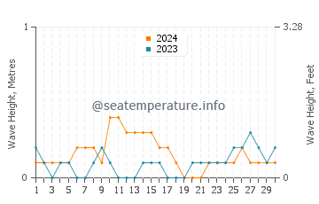 Waves height in Surat Thani in April