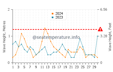 Waves height in Surry in April
