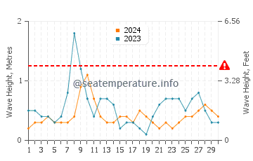 Waves height in Suso in April