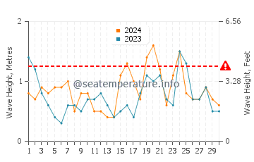 Altezza delle onde Sutton on Sea ad aprile