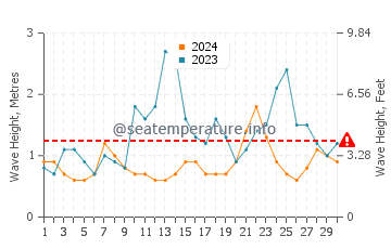 Waves height in Swanbourne in April