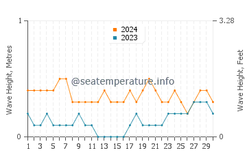 Waves height in Tabalong in April